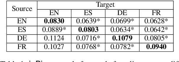 Figure 2 for Gender Bias in Multilingual Embeddings and Cross-Lingual Transfer