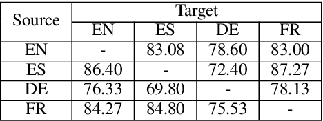 Figure 3 for Gender Bias in Multilingual Embeddings and Cross-Lingual Transfer