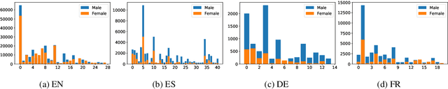 Figure 4 for Gender Bias in Multilingual Embeddings and Cross-Lingual Transfer