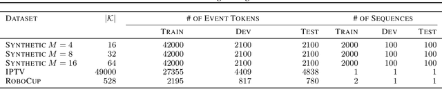 Figure 2 for Neural Datalog Through Time: Informed Temporal Modeling via Logical Specification