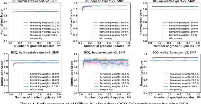 Figure 1 for Single-Shot Pruning for Offline Reinforcement Learning