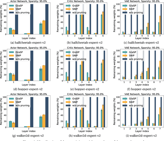 Figure 4 for Single-Shot Pruning for Offline Reinforcement Learning