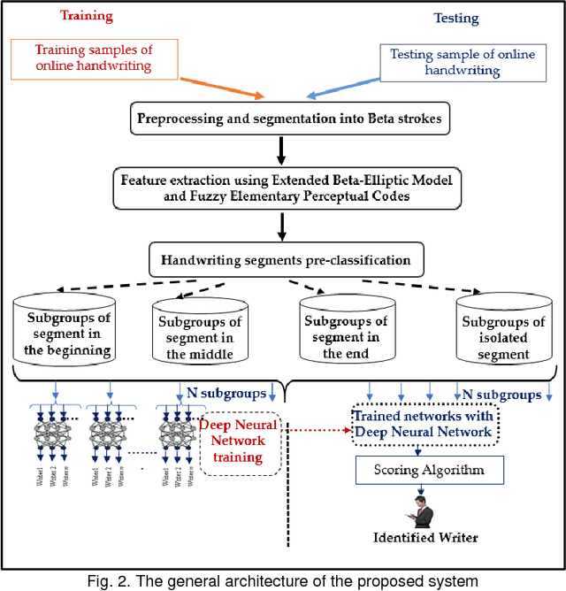 Figure 3 for An Online Writer Identification System based on Beta-Elliptic Model and Fuzzy Elementary Perceptual Codes