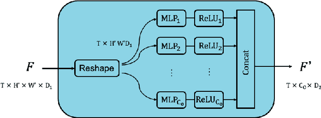 Figure 3 for THORN: Temporal Human-Object Relation Network for Action Recognition