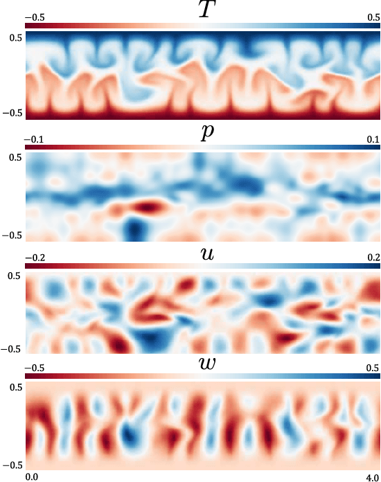 Figure 3 for MeshfreeFlowNet: A Physics-Constrained Deep Continuous Space-Time Super-Resolution Framework