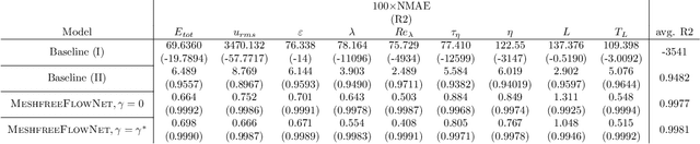 Figure 4 for MeshfreeFlowNet: A Physics-Constrained Deep Continuous Space-Time Super-Resolution Framework