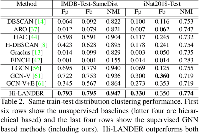 Figure 3 for Learning Hierarchical Graph Neural Networks for Image Clustering