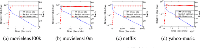 Figure 1 for Escaping Spurious Local Minima of Low-Rank Matrix Factorization Through Convex Lifting