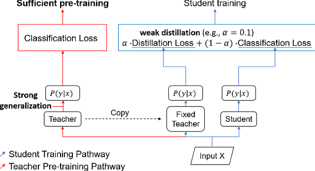 Figure 4 for Learning from Matured Dumb Teacher for Fine Generalization