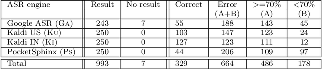 Figure 4 for Adapting general-purpose speech recognition engine output for domain-specific natural language question answering