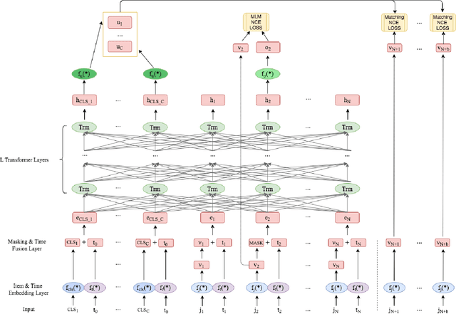 Figure 1 for GUIM -- General User and Item Embedding with Mixture of Representation in E-commerce