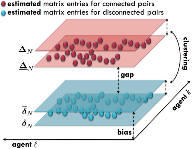 Figure 3 for Inverse Graph Learning over Optimization Networks
