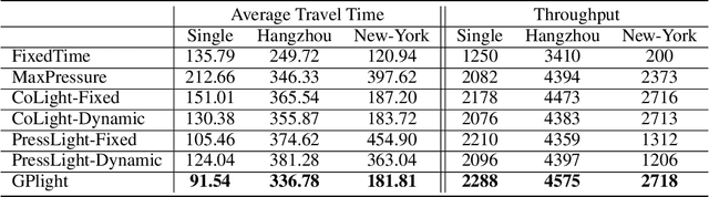 Figure 2 for A Traffic Light Dynamic Control Algorithm with Deep Reinforcement Learning Based on GNN Prediction