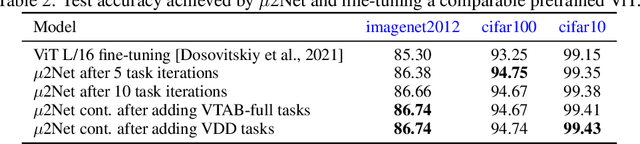 Figure 3 for An Evolutionary Approach to Dynamic Introduction of Tasks in Large-scale Multitask Learning Systems