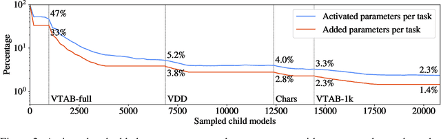 Figure 4 for An Evolutionary Approach to Dynamic Introduction of Tasks in Large-scale Multitask Learning Systems