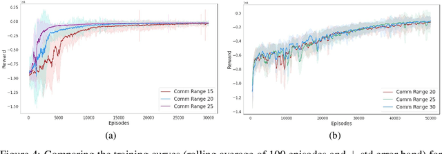 Figure 4 for GALOPP: Multi-Agent Deep Reinforcement Learning For Persistent Monitoring With Localization Constraints