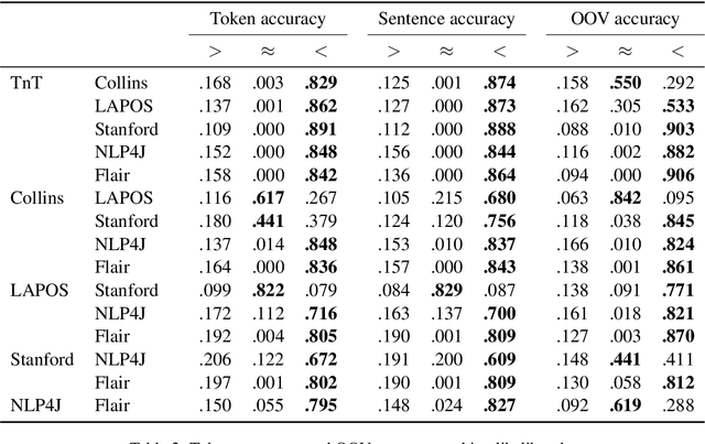 Figure 3 for Is the Best Better? Bayesian Statistical Model Comparison for Natural Language Processing