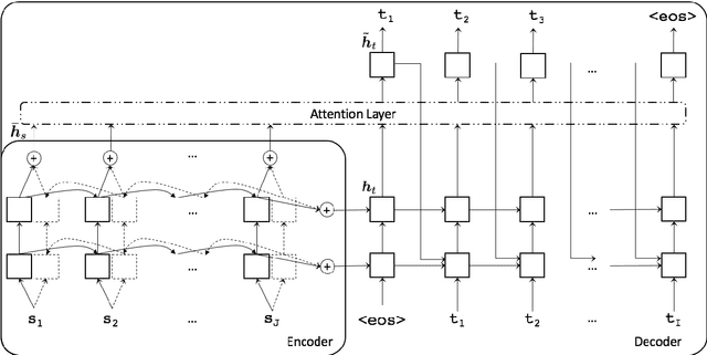Figure 1 for SYSTRAN Purely Neural MT Engines for WMT2017
