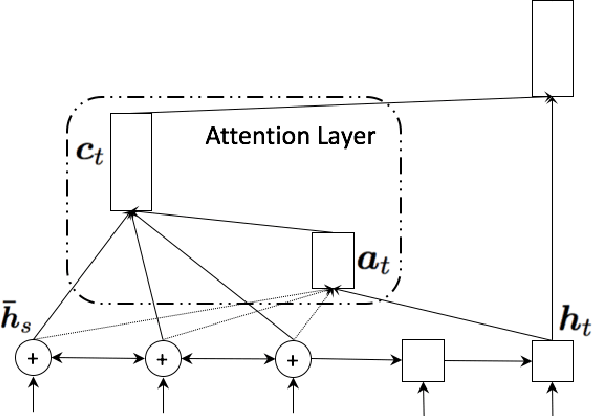 Figure 3 for SYSTRAN Purely Neural MT Engines for WMT2017