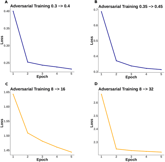 Figure 3 for Towards Deep Learning Models Resistant to Large Perturbations