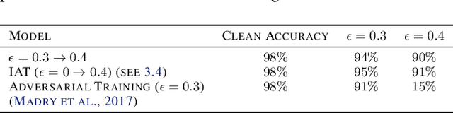 Figure 2 for Towards Deep Learning Models Resistant to Large Perturbations