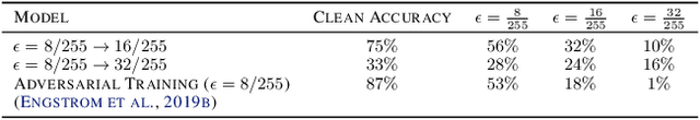 Figure 4 for Towards Deep Learning Models Resistant to Large Perturbations