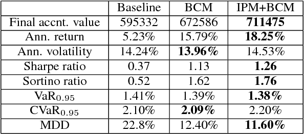 Figure 4 for Model-based Deep Reinforcement Learning for Dynamic Portfolio Optimization