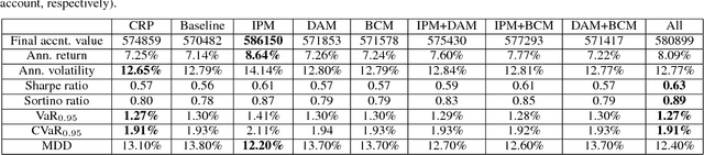 Figure 2 for Model-based Deep Reinforcement Learning for Dynamic Portfolio Optimization