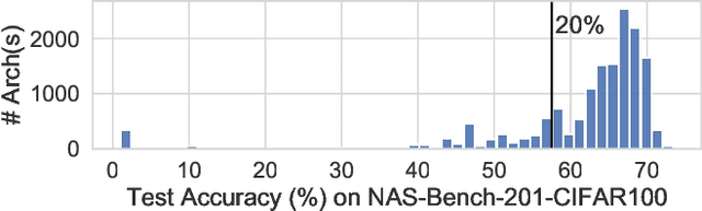 Figure 3 for AceNAS: Learning to Rank Ace Neural Architectures with Weak Supervision of Weight Sharing