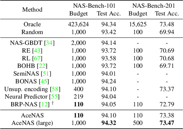 Figure 4 for AceNAS: Learning to Rank Ace Neural Architectures with Weak Supervision of Weight Sharing