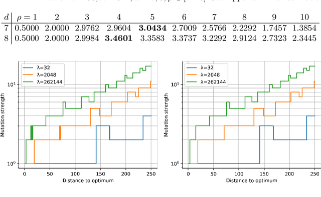 Figure 2 for Optimal Mutation Rates for the $$ EA on OneMax