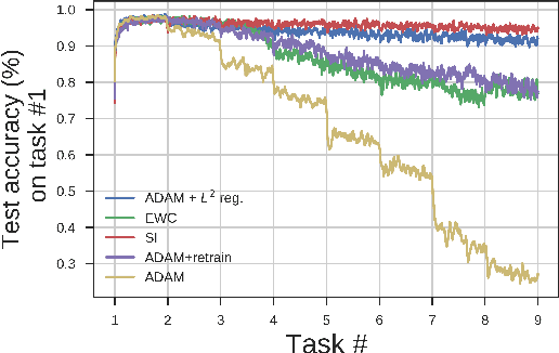 Figure 4 for Measuring and regularizing networks in function space