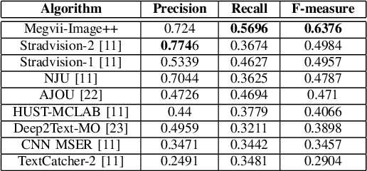 Figure 3 for Incidental Scene Text Understanding: Recent Progresses on ICDAR 2015 Robust Reading Competition Challenge 4