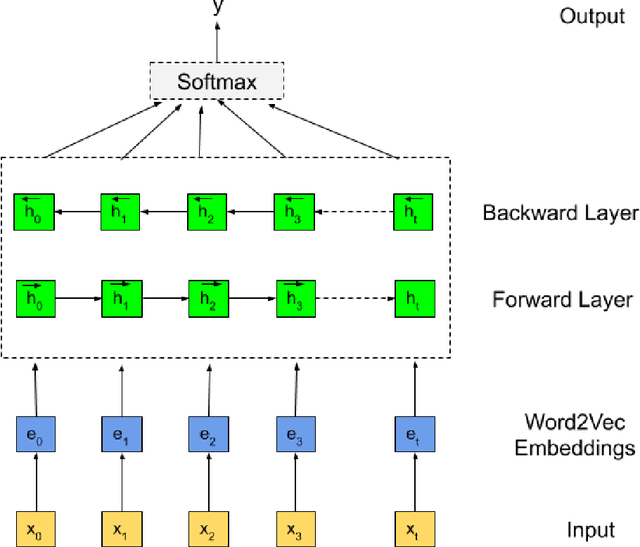 Figure 3 for Hate Speech detection in the Bengali language: A dataset and its baseline evaluation
