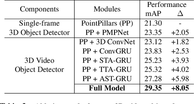 Figure 4 for LiDAR-based Online 3D Video Object Detection with Graph-based Message Passing and Spatiotemporal Transformer Attention