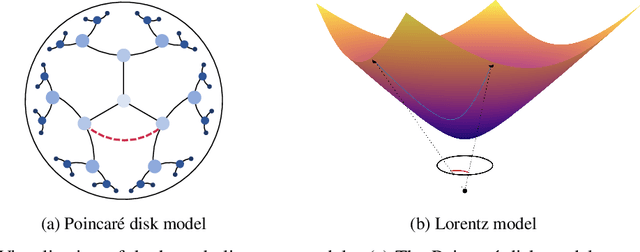Figure 1 for A Rotated Hyperbolic Wrapped Normal Distribution for Hierarchical Representation Learning