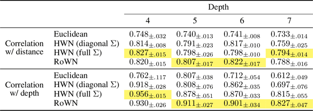 Figure 2 for A Rotated Hyperbolic Wrapped Normal Distribution for Hierarchical Representation Learning