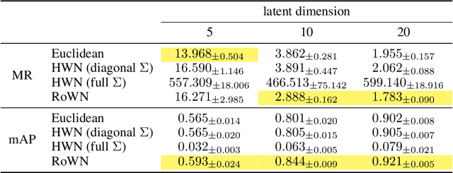 Figure 4 for A Rotated Hyperbolic Wrapped Normal Distribution for Hierarchical Representation Learning