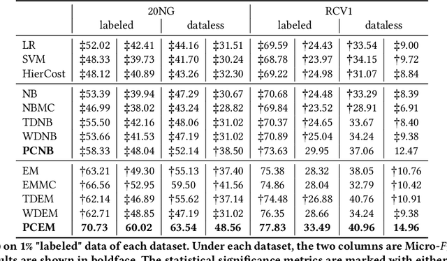 Figure 4 for Efficient Path Prediction for Semi-Supervised and Weakly Supervised Hierarchical Text Classification