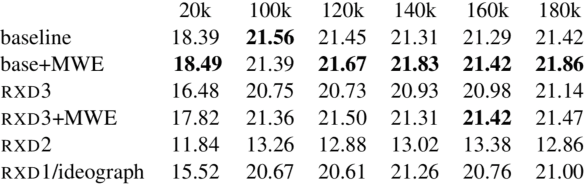 Figure 4 for Chinese Character Decomposition for Neural MT with Multi-Word Expressions