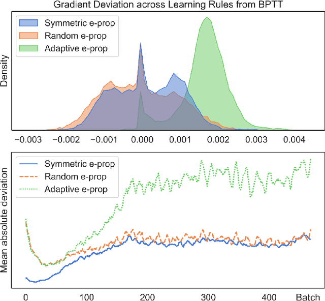 Figure 4 for Neko: a Library for Exploring Neuromorphic Learning Rules