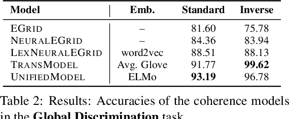 Figure 3 for CohEval: Benchmarking Coherence Models