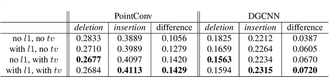 Figure 4 for Visualizing Point Cloud Classifiers by Curvature Smoothing