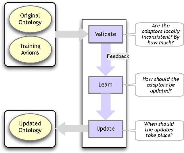 Figure 3 for Learning Vague Concepts for the Semantic Web
