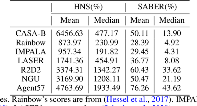 Figure 2 for CASA: A Bridge Between Gradient of Policy Improvement and Policy Evaluation