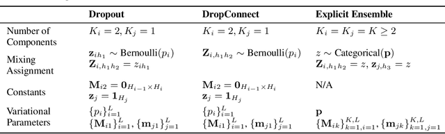 Figure 2 for Ensemble Model Patching: A Parameter-Efficient Variational Bayesian Neural Network