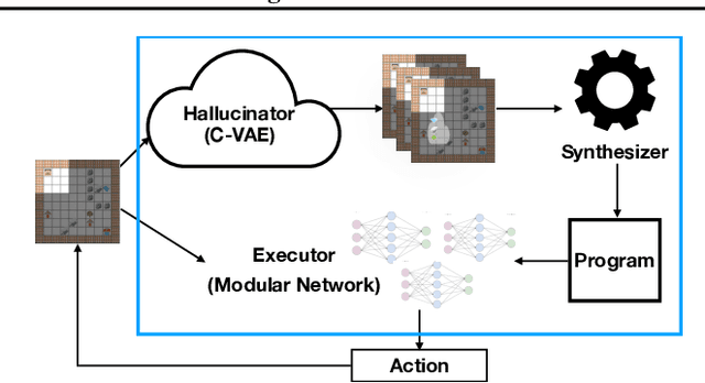 Figure 4 for Program Synthesis Guided Reinforcement Learning