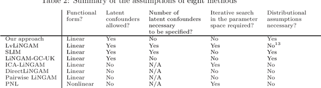 Figure 3 for Bayesian estimation of possible causal direction in the presence of latent confounders using a linear non-Gaussian acyclic structural equation model with individual-specific effects