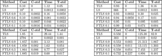 Figure 3 for Total Least Squares Regression in Input Sparsity Time