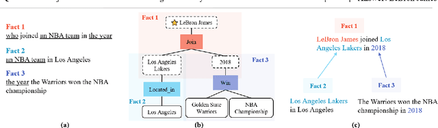 Figure 1 for Fact-Tree Reasoning for N-ary Question Answering over Knowledge Graphs